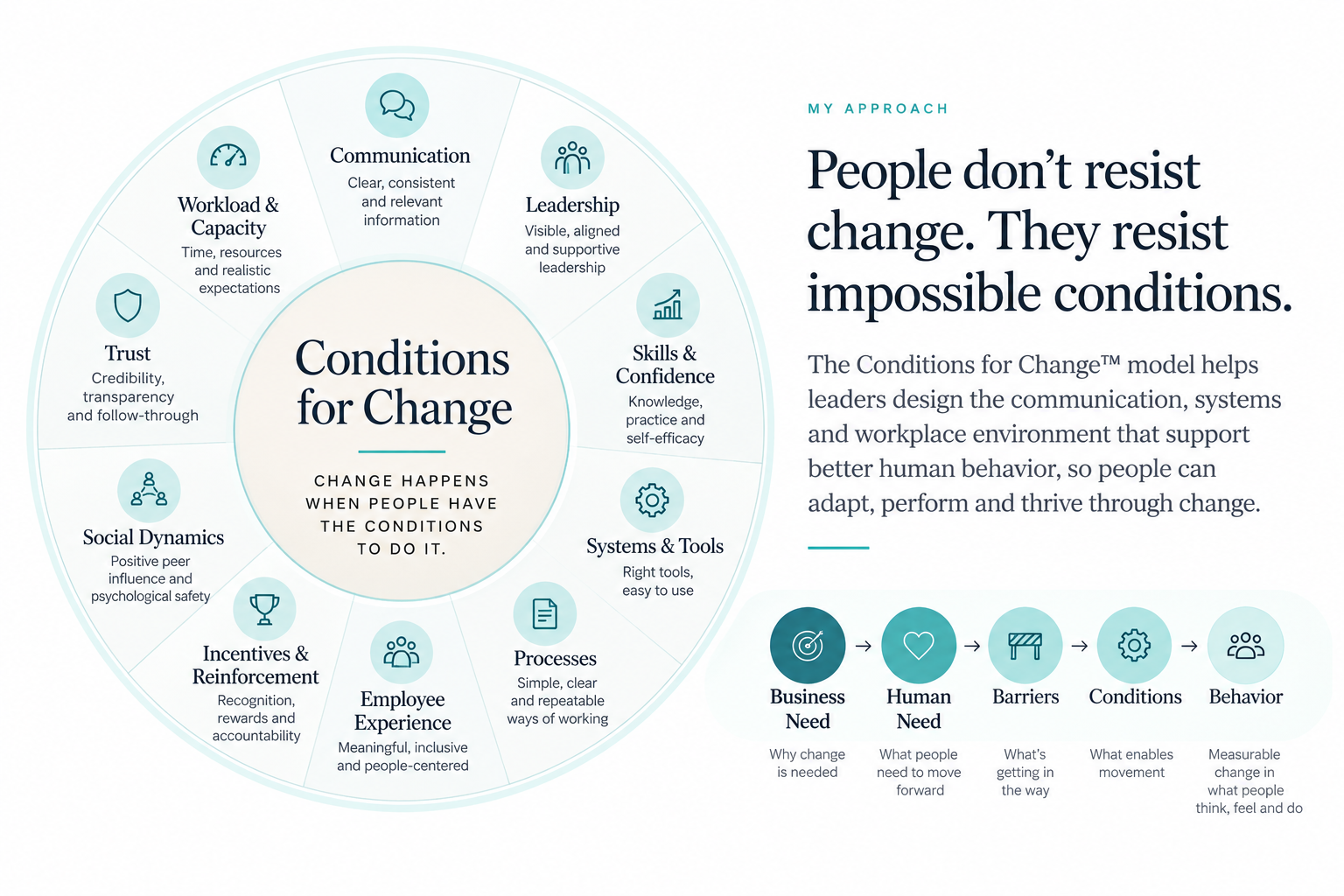 Conditions for Change model showing ten workplace conditions and the path from business need to behavior